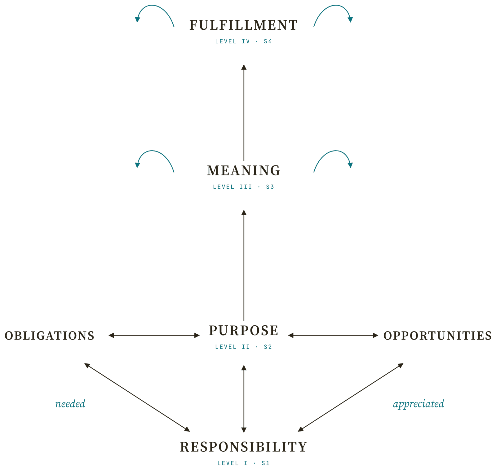 Diagram: a four-level model showing Responsibility (level I) at the base, rising through Purpose (level II) between Obligations and Opportunities, to Meaning (level III) and Fulfillment (level IV).